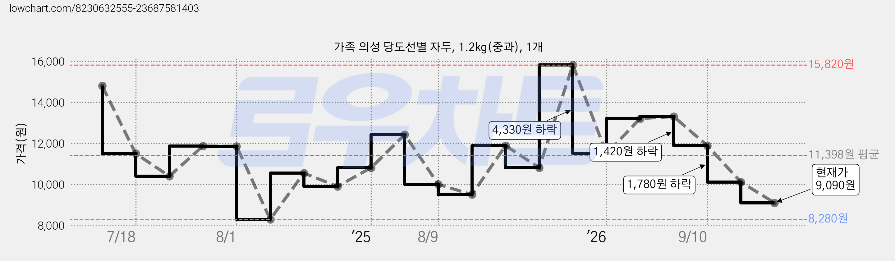 가족 의성 당도선별 자두, 1.2kg(중과), 1개 가격 변동 차트, 현재가 9,090원, 관측 최저가 8,280원