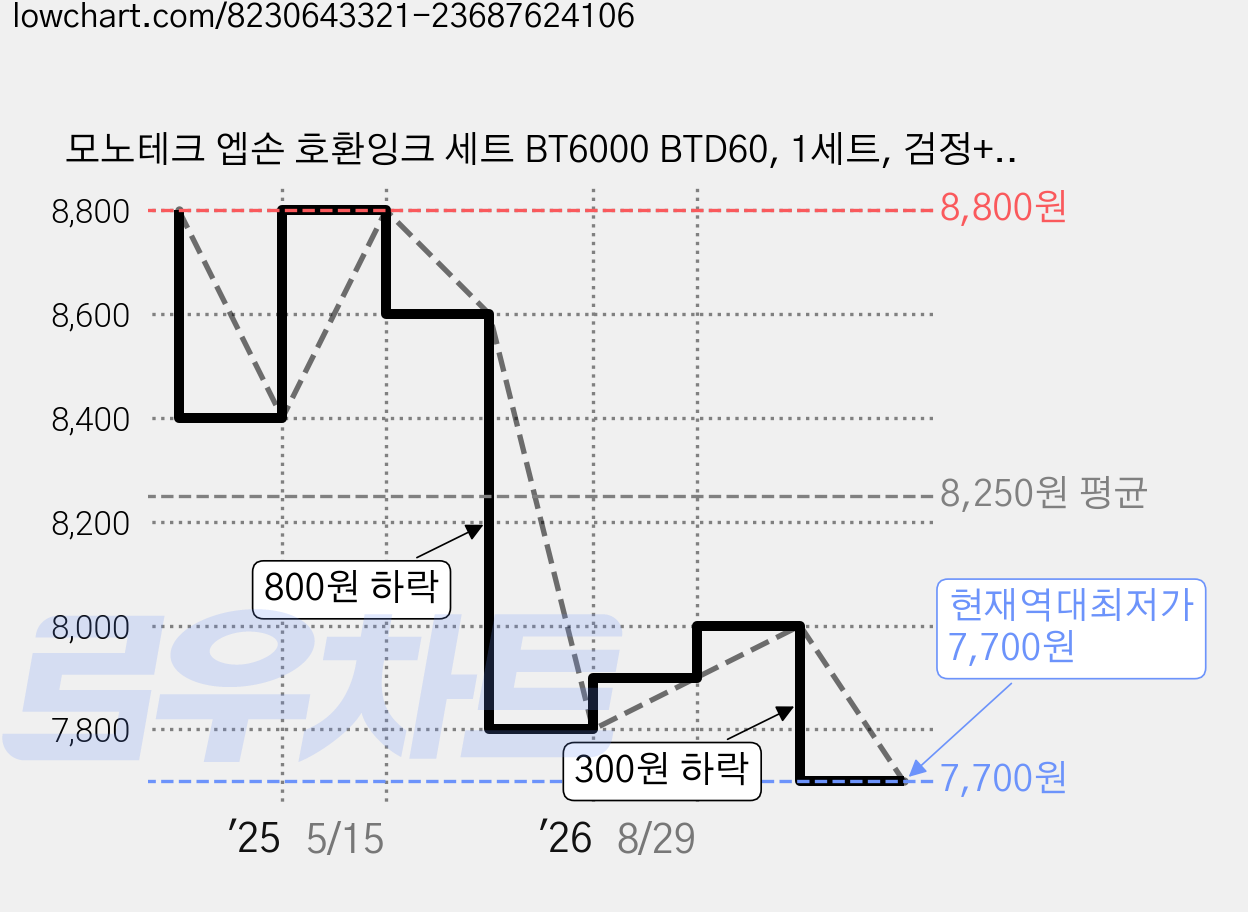 모노테크 엡손 호환잉크 세트 BT6000 BTD60, 1세트, 검정+파랑+빨강+노랑 가격 변동 차트, 현재가 7,700원, 역대최저가