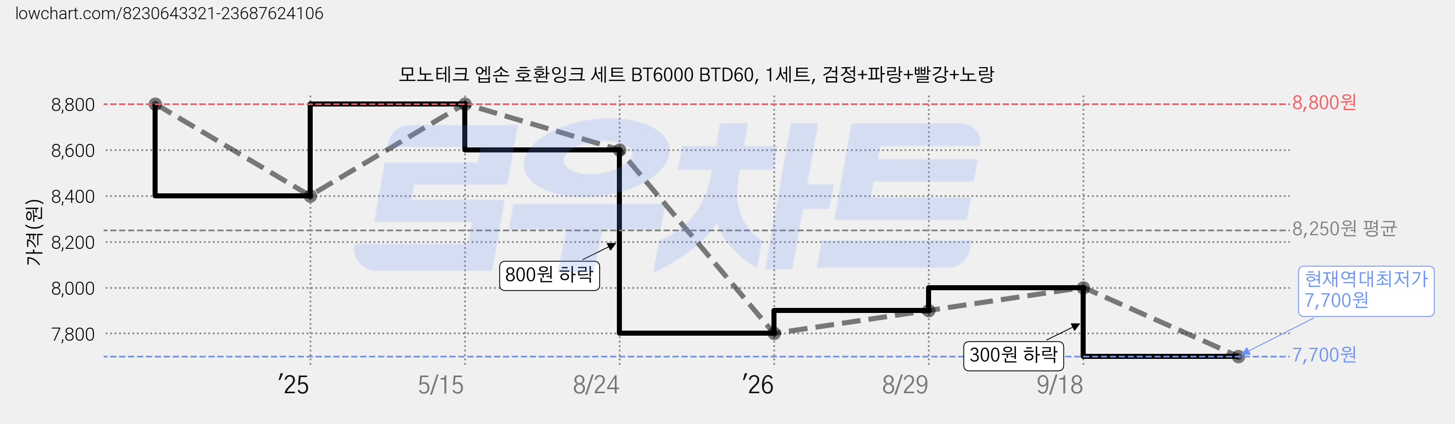 모노테크 엡손 호환잉크 세트 BT6000 BTD60, 1세트, 검정+파랑+빨강+노랑 가격 변동 차트, 현재가 7,700원, 역대최저가