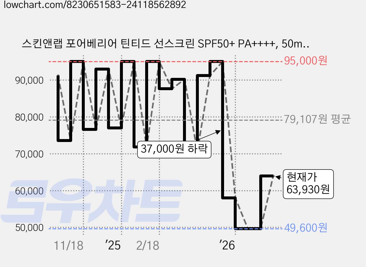 스킨앤랩 포어베리어 틴티드 선스크린 SPF50+ PA++++, 50ml, 4개 가격 변동 차트, 현재가 63,930원, 관측 최저가 49,600원