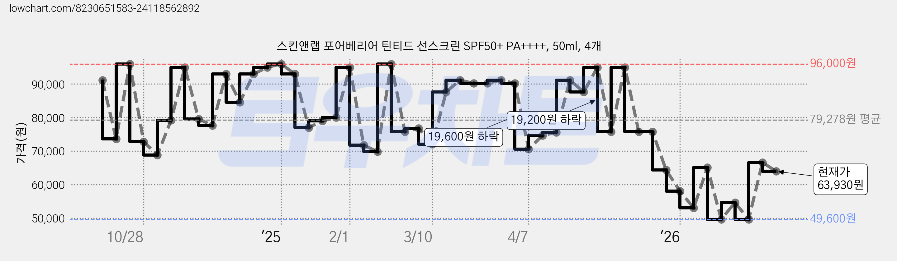 스킨앤랩 포어베리어 틴티드 선스크린 SPF50+ PA++++, 50ml, 4개 가격 변동 차트, 현재가 63,930원, 관측 최저가 49,600원