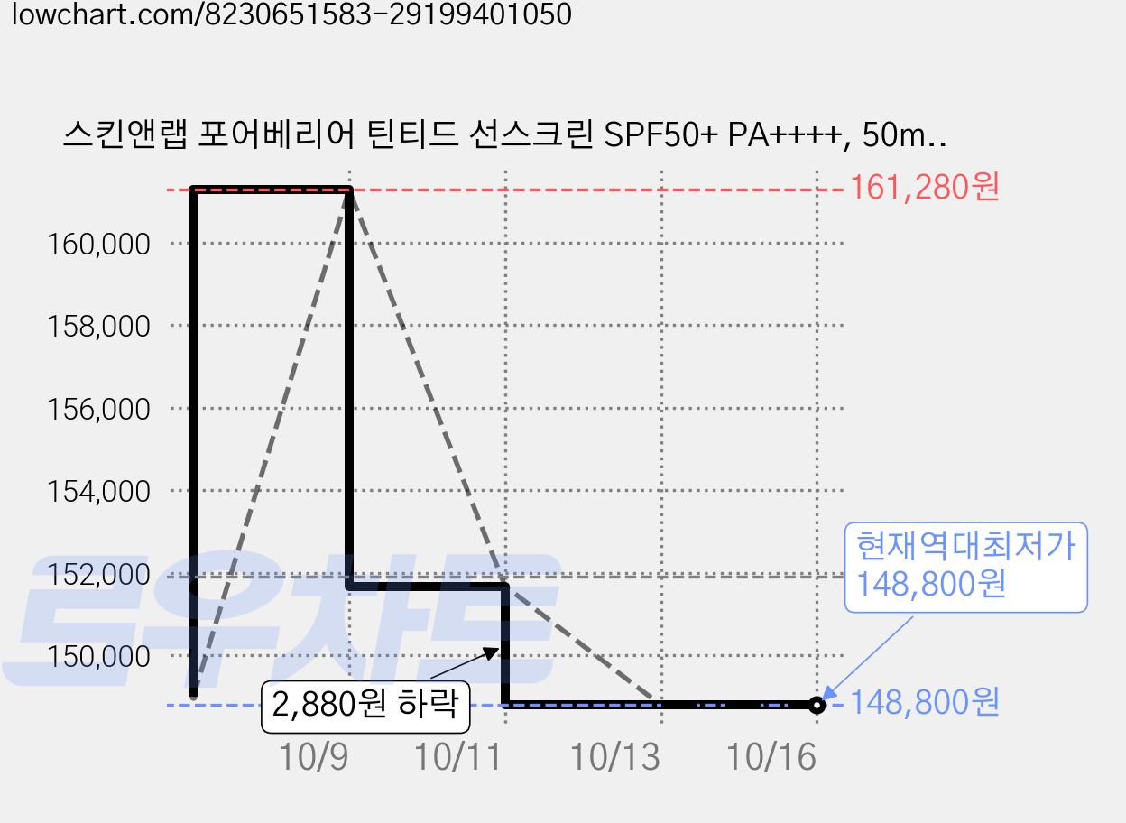 스킨앤랩 포어베리어 틴티드 선스크린 SPF50+ PA++++, 50ml, 10개 가격 변동 차트, 현재가 148,800원, 역대최저가