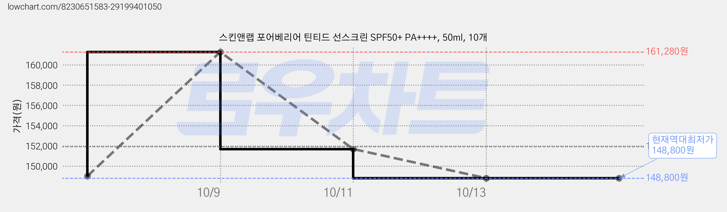 스킨앤랩 포어베리어 틴티드 선스크린 SPF50+ PA++++, 50ml, 10개 가격 변동 차트, 현재가 148,800원, 역대최저가