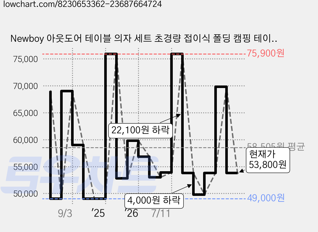 Newboy 아웃도어 테이블 의자 세트 초경량 접이식 폴딩 캠핑 테이블, 블랙. 가격 변동 차트, 현재가 53,800원, 관측 최저가 49,000원