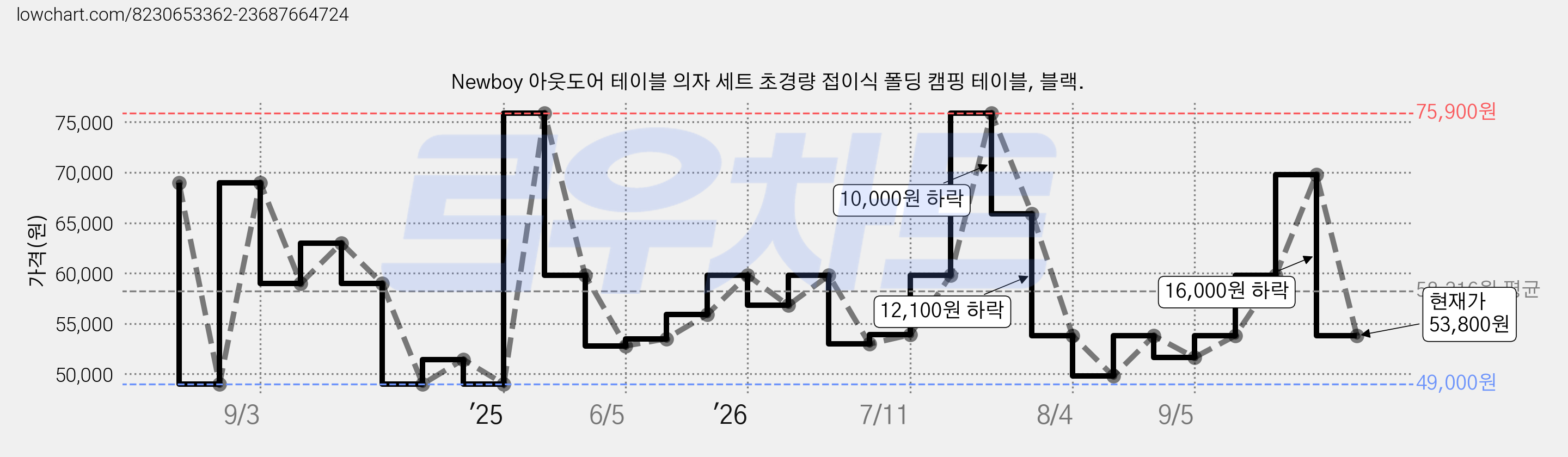 Newboy 아웃도어 테이블 의자 세트 초경량 접이식 폴딩 캠핑 테이블, 블랙. 가격 변동 차트, 현재가 53,800원, 관측 최저가 49,000원