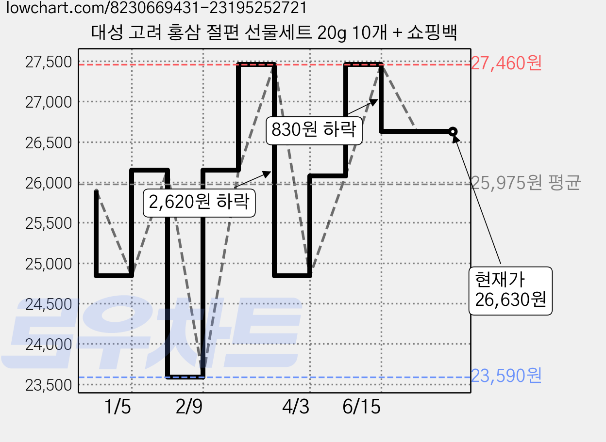 대성 고려 홍삼 절편 선물세트 20g 10개 + 쇼핑백 가격 변동 차트, 현재가 26,630원, 관측 최저가 23,590원