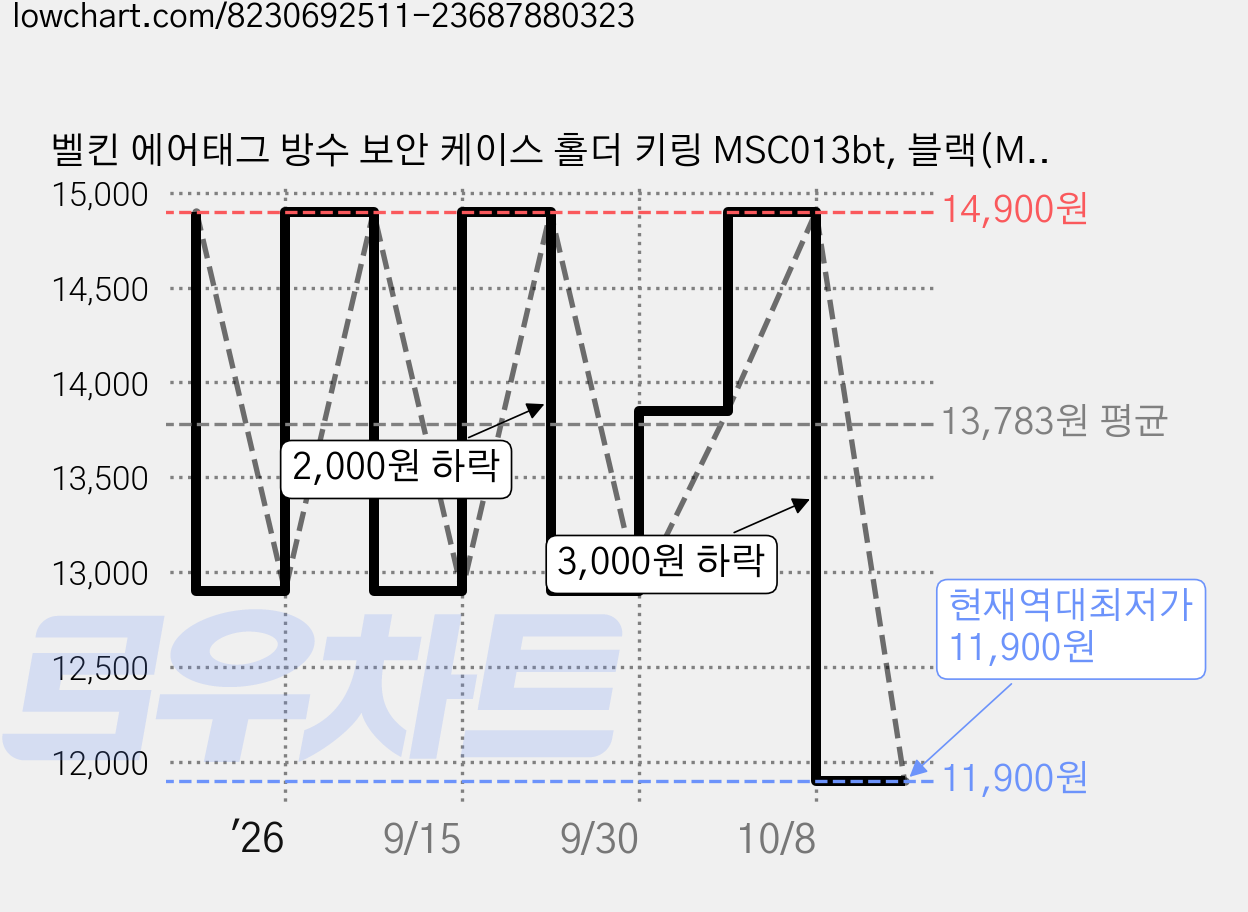 벨킨 에어태그 방수 보안 케이스 홀더 키링 MSC013bt, 블랙(MSC013btBK), 1개 가격 변동 차트, 현재가 11,900원, 역대최저가