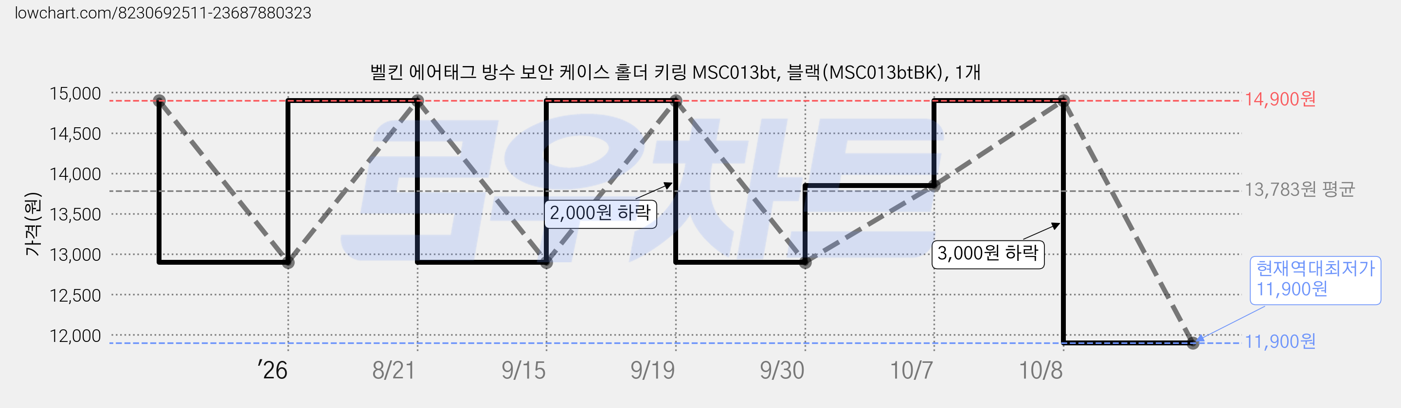 벨킨 에어태그 방수 보안 케이스 홀더 키링 MSC013bt, 블랙(MSC013btBK), 1개 가격 변동 차트, 현재가 11,900원, 역대최저가