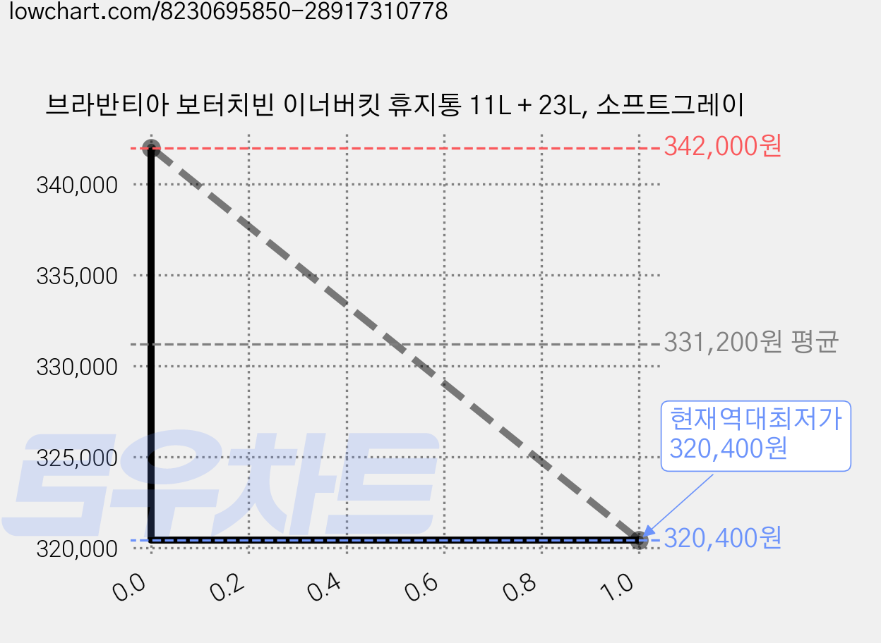 브라반티아 보터치빈 이너버킷 휴지통 11L + 23L, 소프트그레이 가격 변동 차트, 현재가 320,400원, 역대최저가