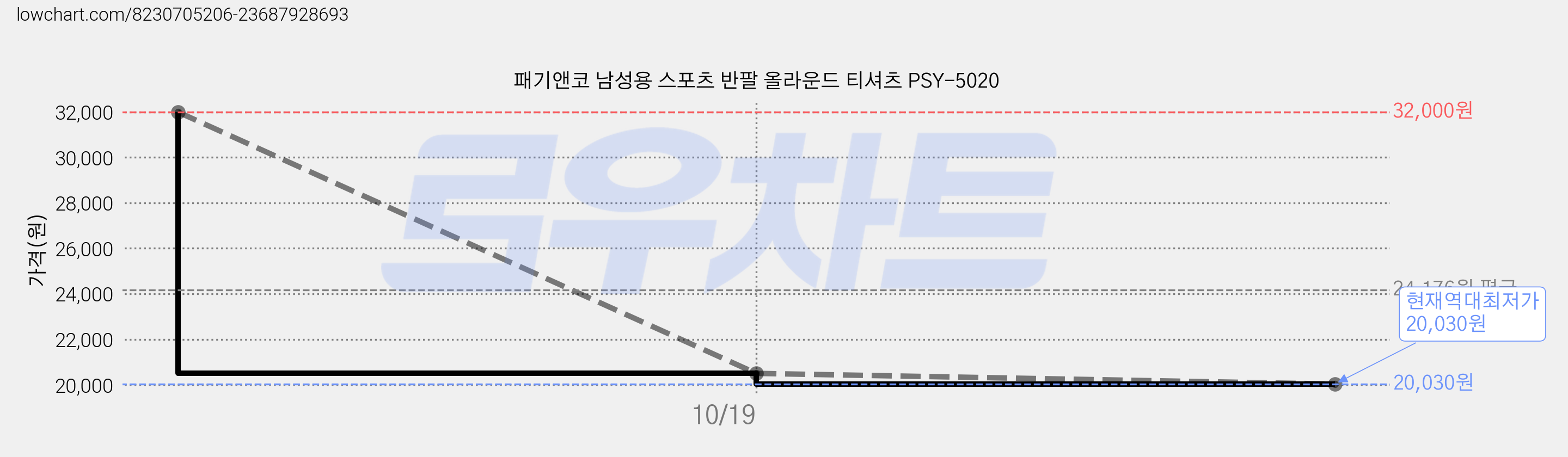 패기앤코 남성용 스포츠 반팔 올라운드 티셔츠 PSY-5020 가격 변동 차트, 현재가 20,030원, 역대최저가