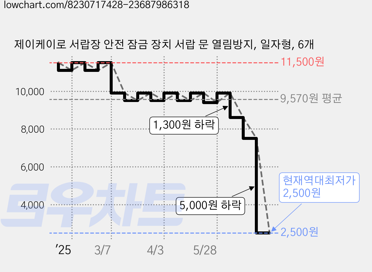 제이케이로 서랍장 안전 잠금 장치 서랍 문 열림방지, 일자형, 6개 가격 변동 차트, 현재가 2,500원, 역대최저가