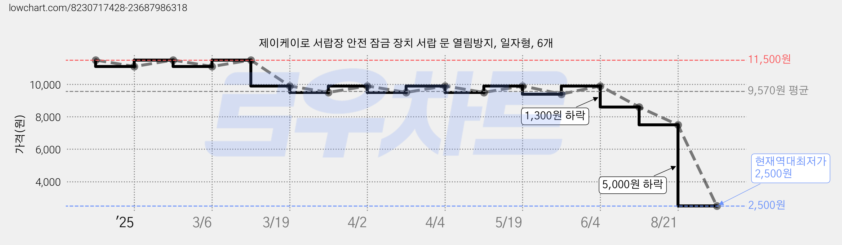 제이케이로 서랍장 안전 잠금 장치 서랍 문 열림방지, 일자형, 6개 가격 변동 차트, 현재가 2,500원, 역대최저가