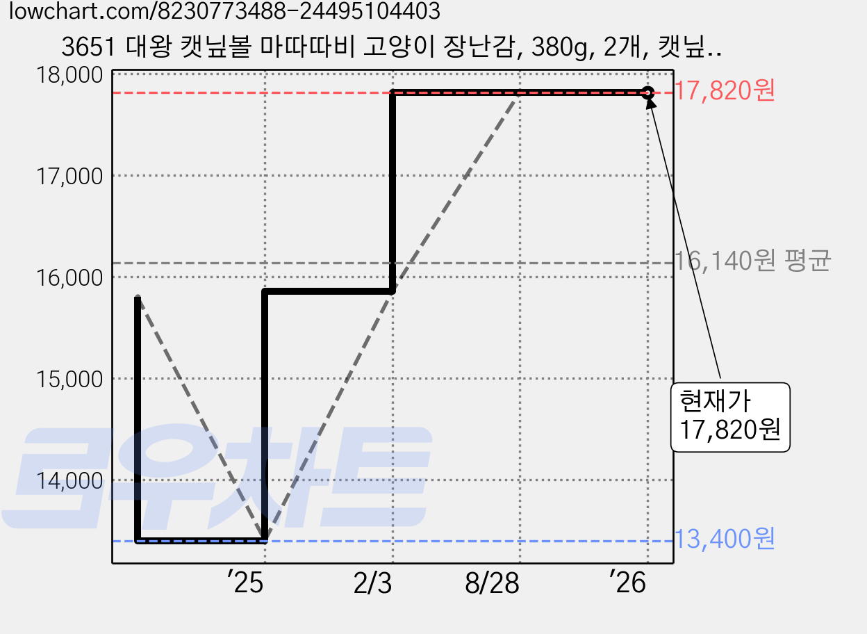 3651 대왕 캣닢볼 마따따비 고양이 장난감, 380g, 2개, 캣닢&마따따비 가격 변동 차트, 현재가 17,820원, 관측 최저가 13,400원