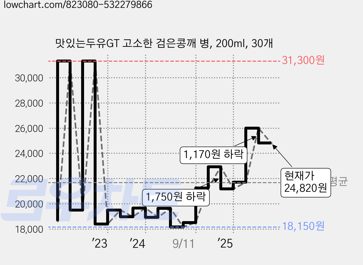 맛있는두유GT 고소한 검은콩깨 병, 200ml, 30개 가격 변동 차트, 현재가 24,820원, 관측 최저가 9,200원