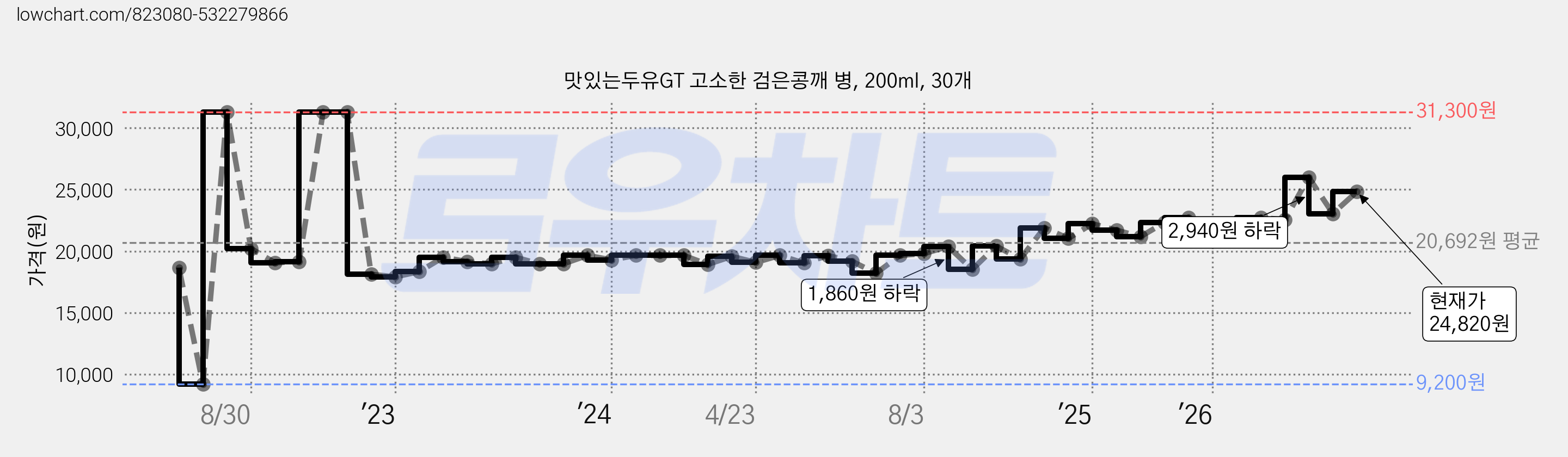 맛있는두유GT 고소한 검은콩깨 병, 200ml, 30개 가격 변동 차트, 현재가 24,820원, 관측 최저가 9,200원