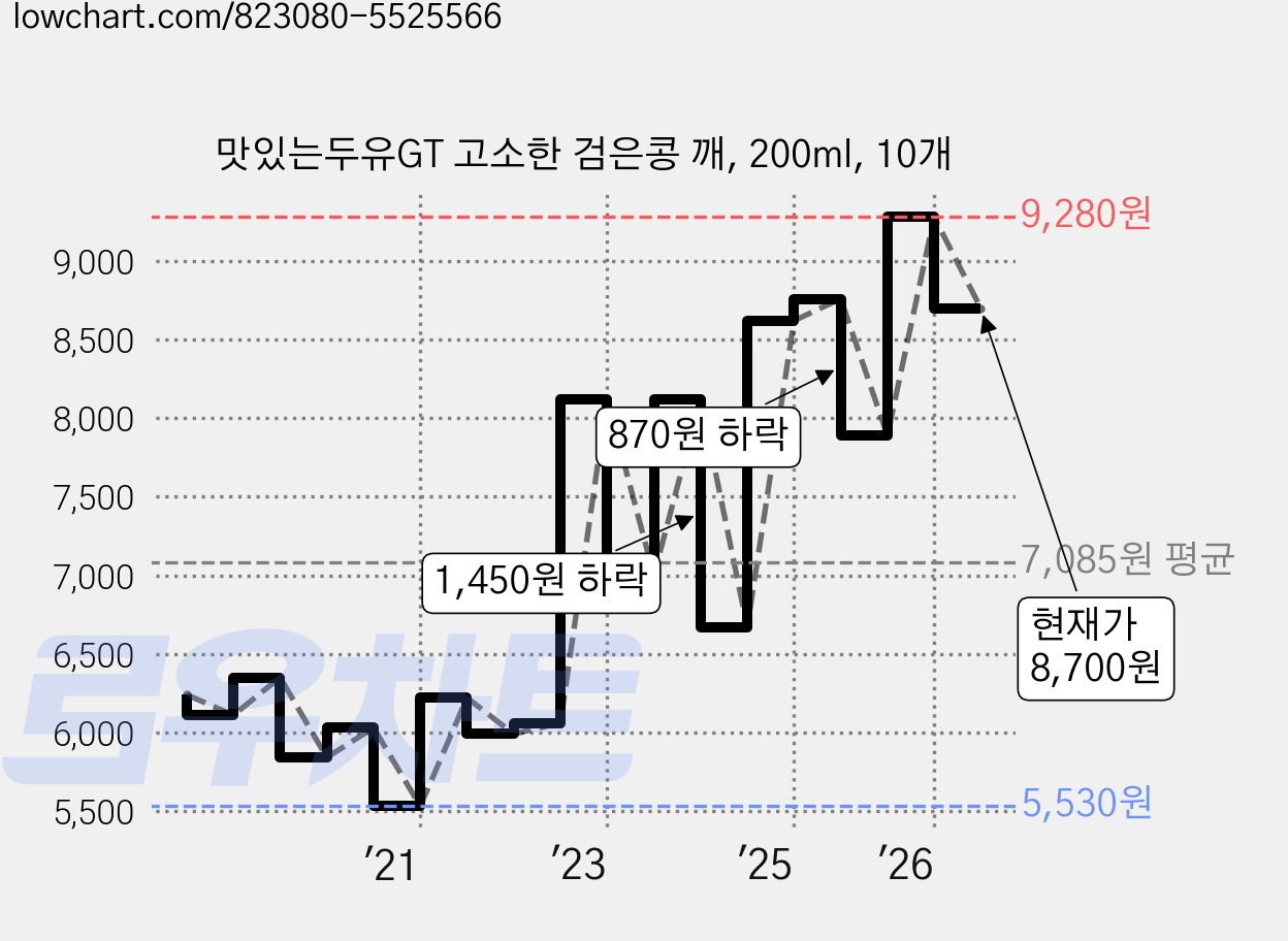 맛있는두유GT 고소한 검은콩 깨, 200ml, 10개 가격 변동 차트, 현재가 8,700원, 관측 최저가 5,510원
