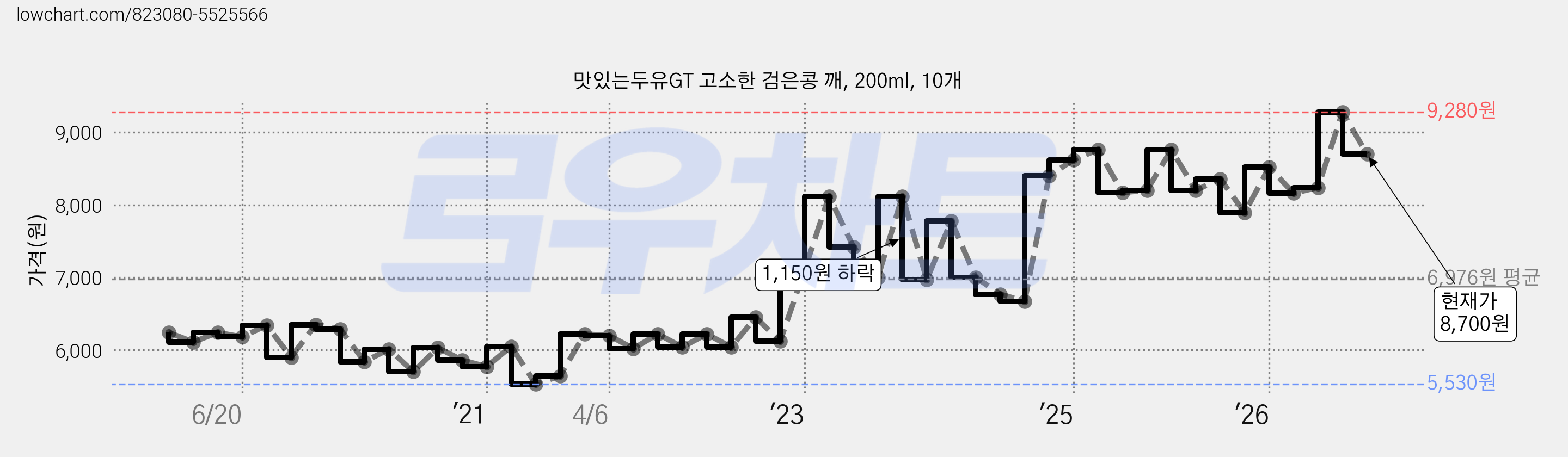 맛있는두유GT 고소한 검은콩 깨, 200ml, 10개 가격 변동 차트, 현재가 8,700원, 관측 최저가 5,510원