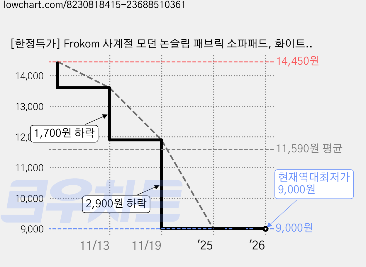 [한정특가] Frokom 사계절 모던 논슬립 패브릭 소파패드, 화이트, 1개 가격 변동 차트, 현재가 9,000원, 역대최저가