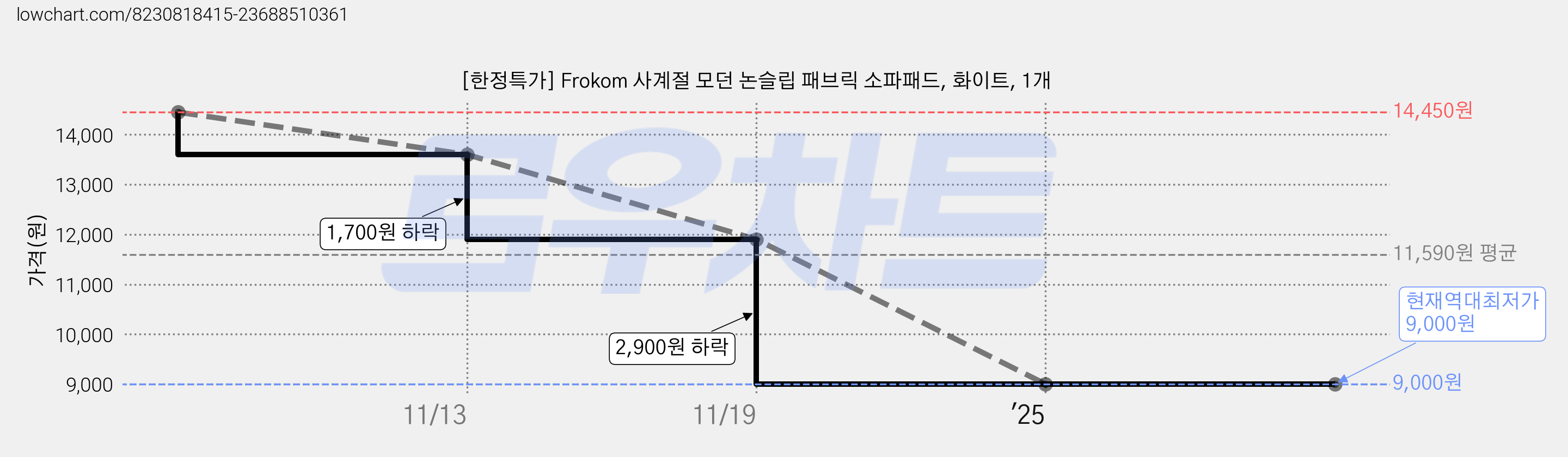 [한정특가] Frokom 사계절 모던 논슬립 패브릭 소파패드, 화이트, 1개 가격 변동 차트, 현재가 9,000원, 역대최저가