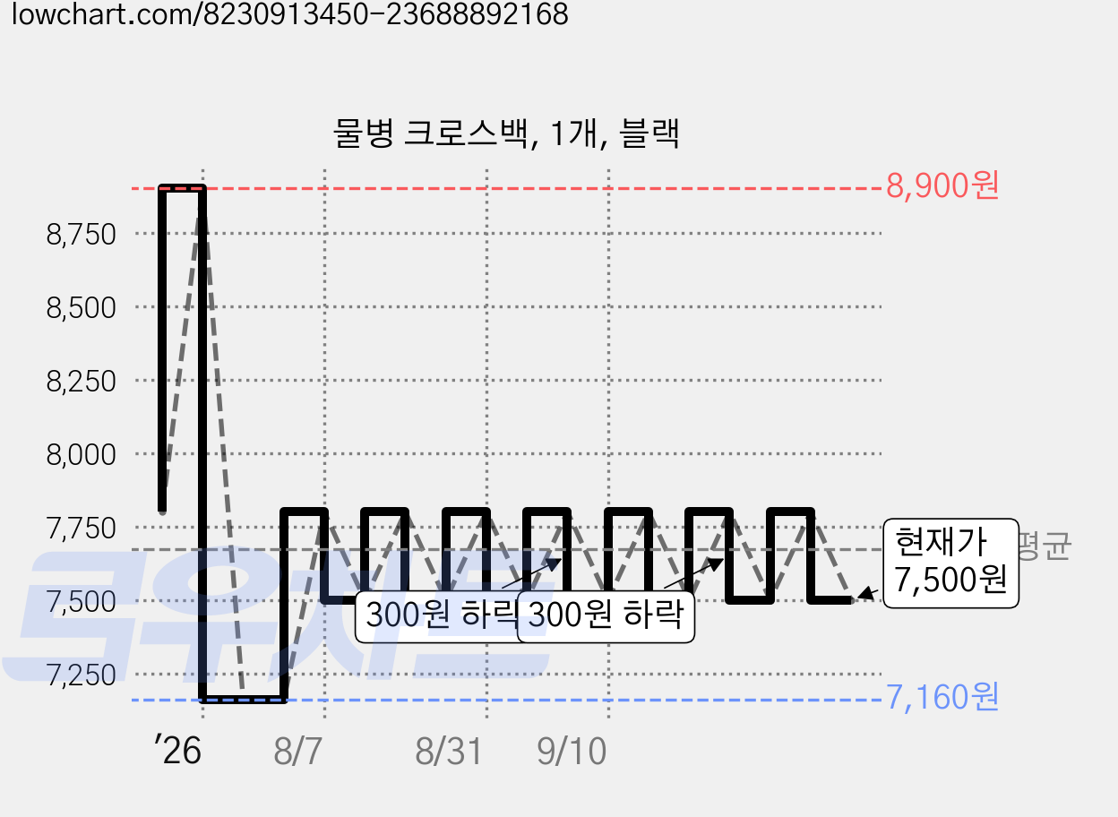물병 크로스백, 1개, 블랙 가격 변동 차트, 현재가 7,500원, 관측 최저가 7,150원