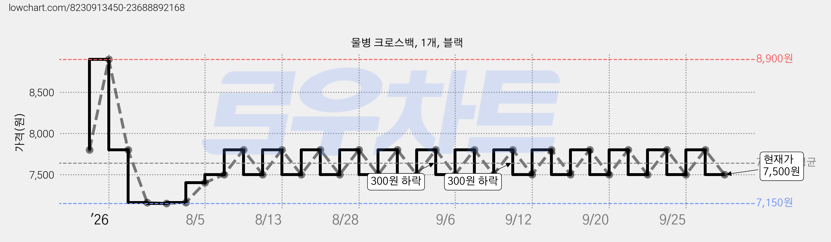 물병 크로스백, 1개, 블랙 가격 변동 차트, 현재가 7,500원, 관측 최저가 7,150원
