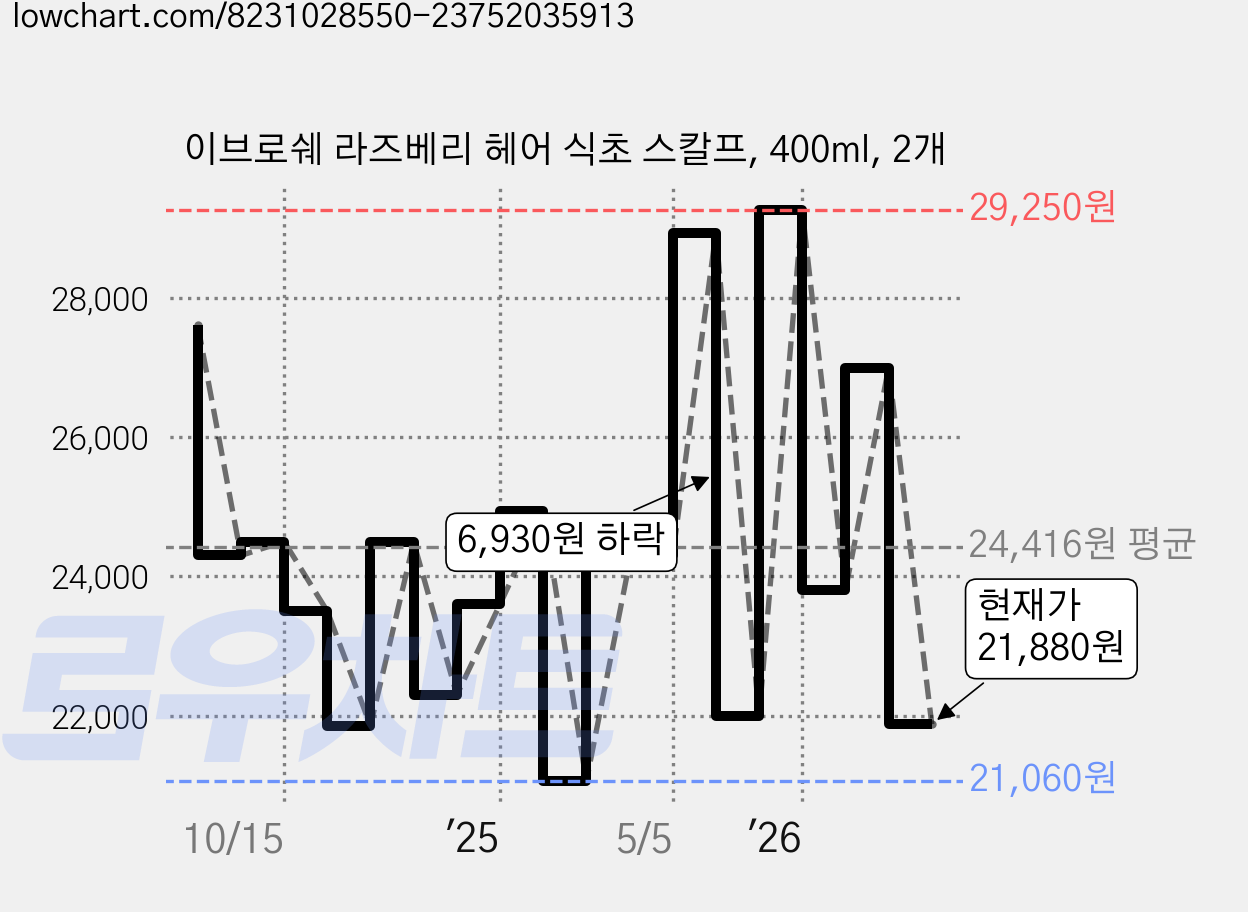 이브로쉐 라즈베리 헤어 식초 스칼프, 400ml, 2개 가격 변동 차트, 현재가 21,880원, 관측 최저가 21,060원