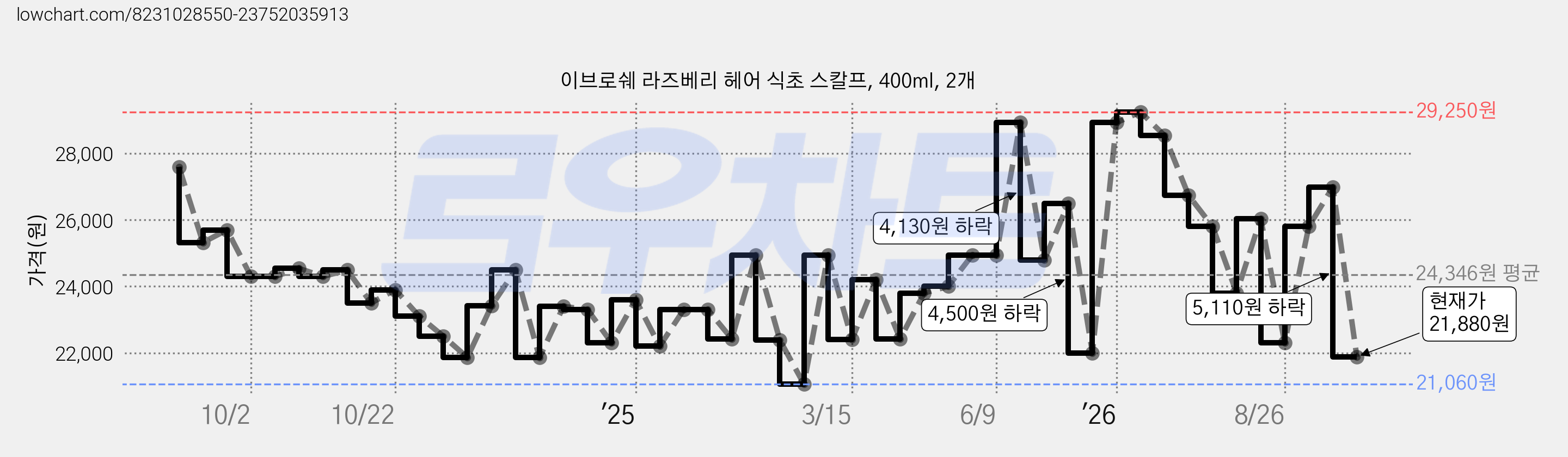 이브로쉐 라즈베리 헤어 식초 스칼프, 400ml, 2개 가격 변동 차트, 현재가 21,880원, 관측 최저가 21,060원