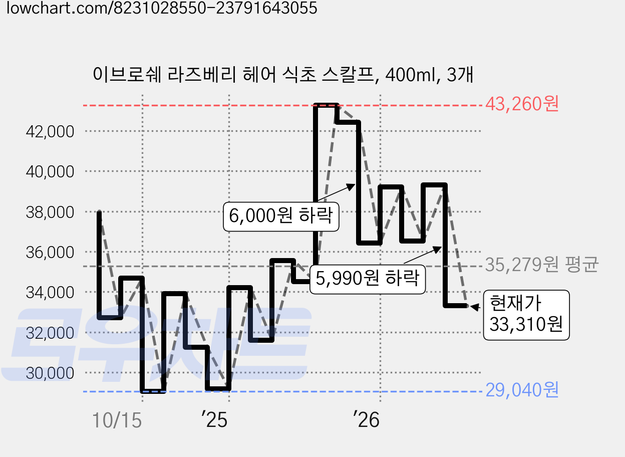 이브로쉐 라즈베리 헤어 식초 스칼프, 400ml, 3개 가격 변동 차트, 현재가 33,310원, 관측 최저가 29,040원