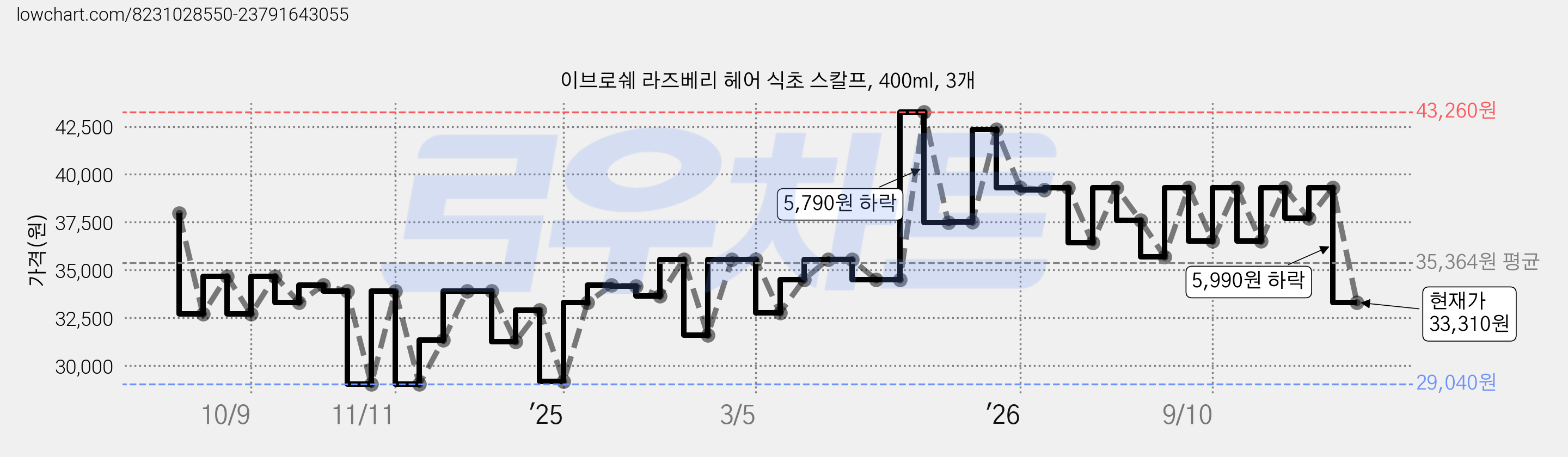 이브로쉐 라즈베리 헤어 식초 스칼프, 400ml, 3개 가격 변동 차트, 현재가 33,310원, 관측 최저가 29,040원