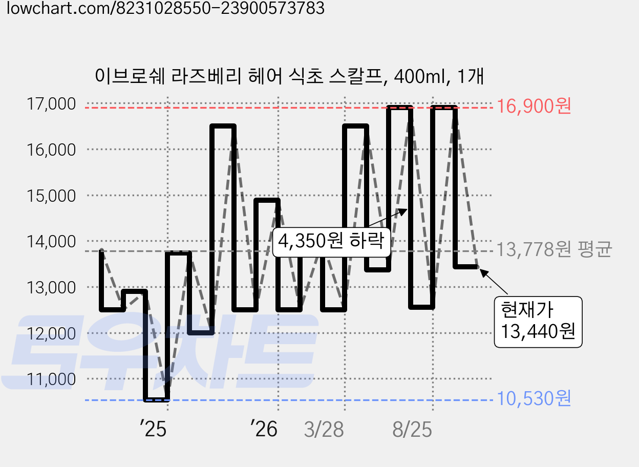 이브로쉐 라즈베리 헤어 식초 스칼프, 400ml, 1개 가격 변동 차트, 현재가 13,440원, 관측 최저가 10,530원