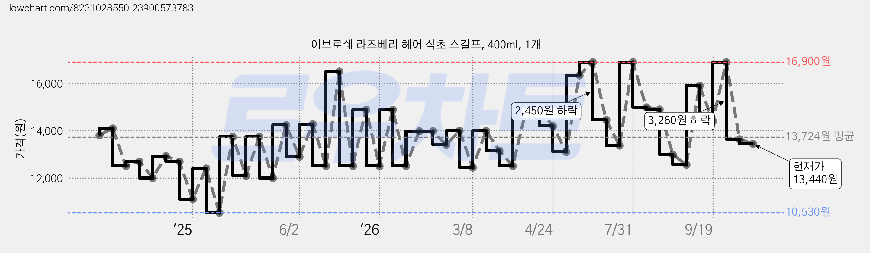 이브로쉐 라즈베리 헤어 식초 스칼프, 400ml, 1개 가격 변동 차트, 현재가 13,440원, 관측 최저가 10,530원