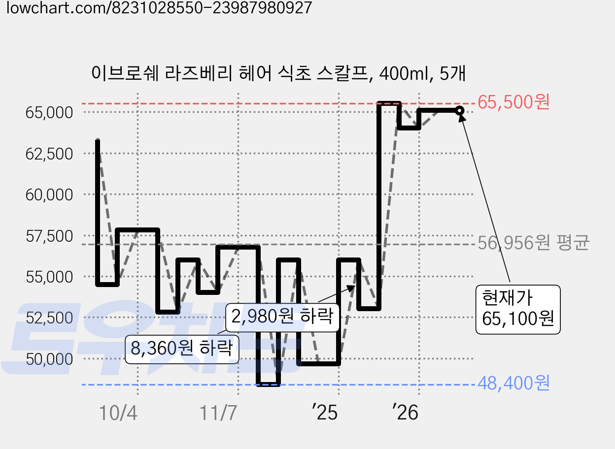 이브로쉐 라즈베리 헤어 식초 스칼프, 400ml, 5개 가격 변동 차트, 현재가 65,100원, 관측 최저가 48,400원