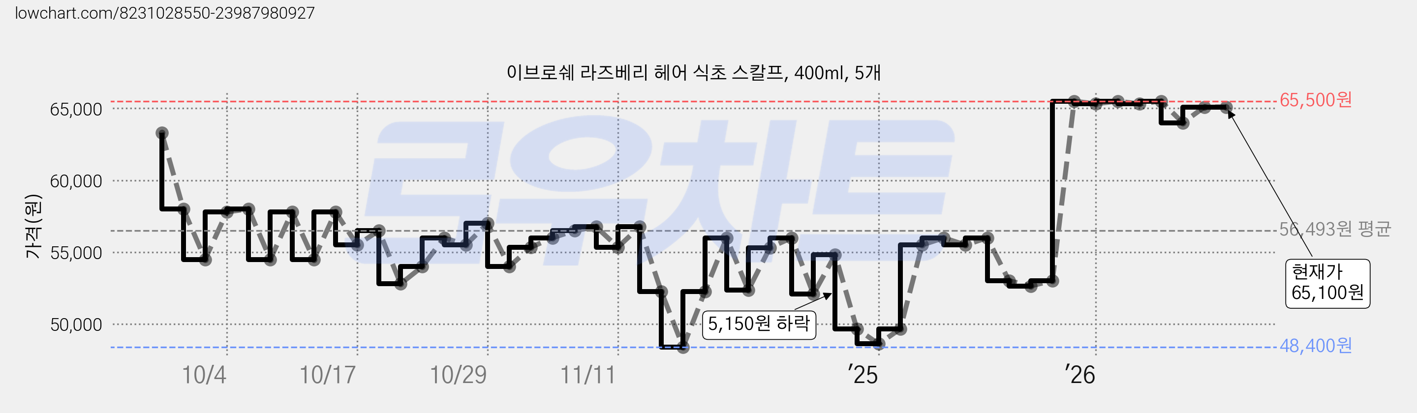 이브로쉐 라즈베리 헤어 식초 스칼프, 400ml, 5개 가격 변동 차트, 현재가 65,100원, 관측 최저가 48,400원
