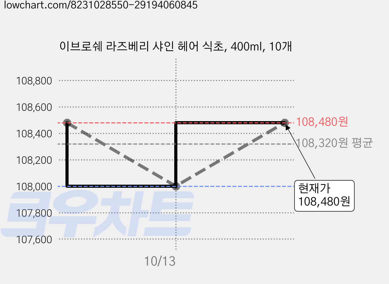 이브로쉐 라즈베리 샤인 헤어 식초, 400ml, 10개 가격 변동 차트, 현재가 100,480원, 역대최저가