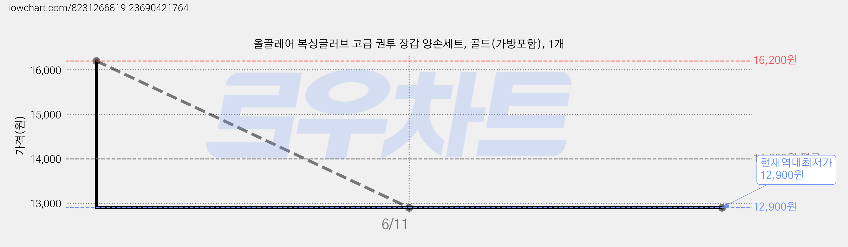 올끌레어 복싱글러브 고급 권투 장갑 양손세트, 골드(가방포함), 1개 가격 변동 차트, 현재가 12,900원, 역대최저가