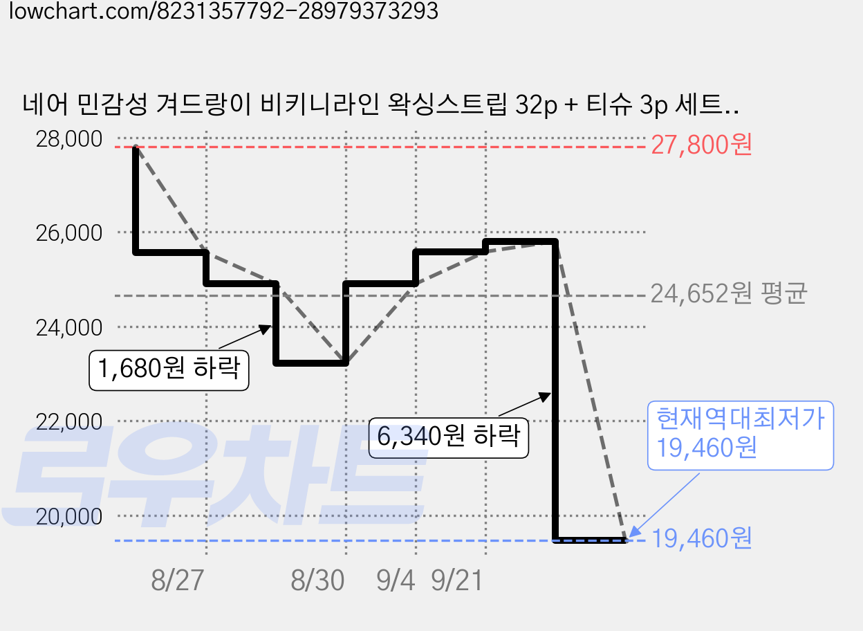 네어 민감성 겨드랑이 비키니라인 왁싱스트립 32p + 티슈 3p 세트, 2개 가격 변동 차트, 현재가 19,460원, 역대최저가
