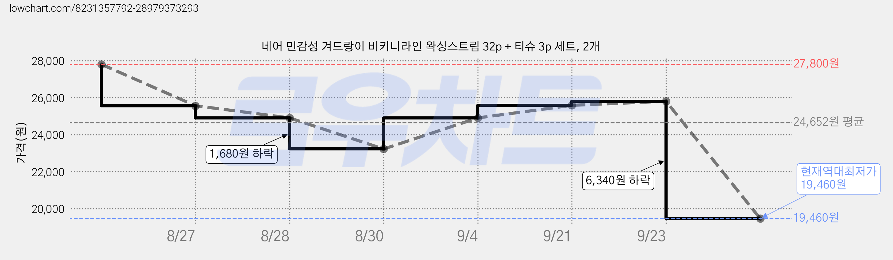 네어 민감성 겨드랑이 비키니라인 왁싱스트립 32p + 티슈 3p 세트, 2개 가격 변동 차트, 현재가 19,460원, 역대최저가
