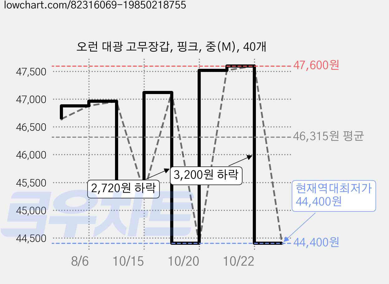오런 대광 고무장갑, 핑크, 중(M), 40개 가격 변동 차트, 현재가 44,400원, 역대최저가
