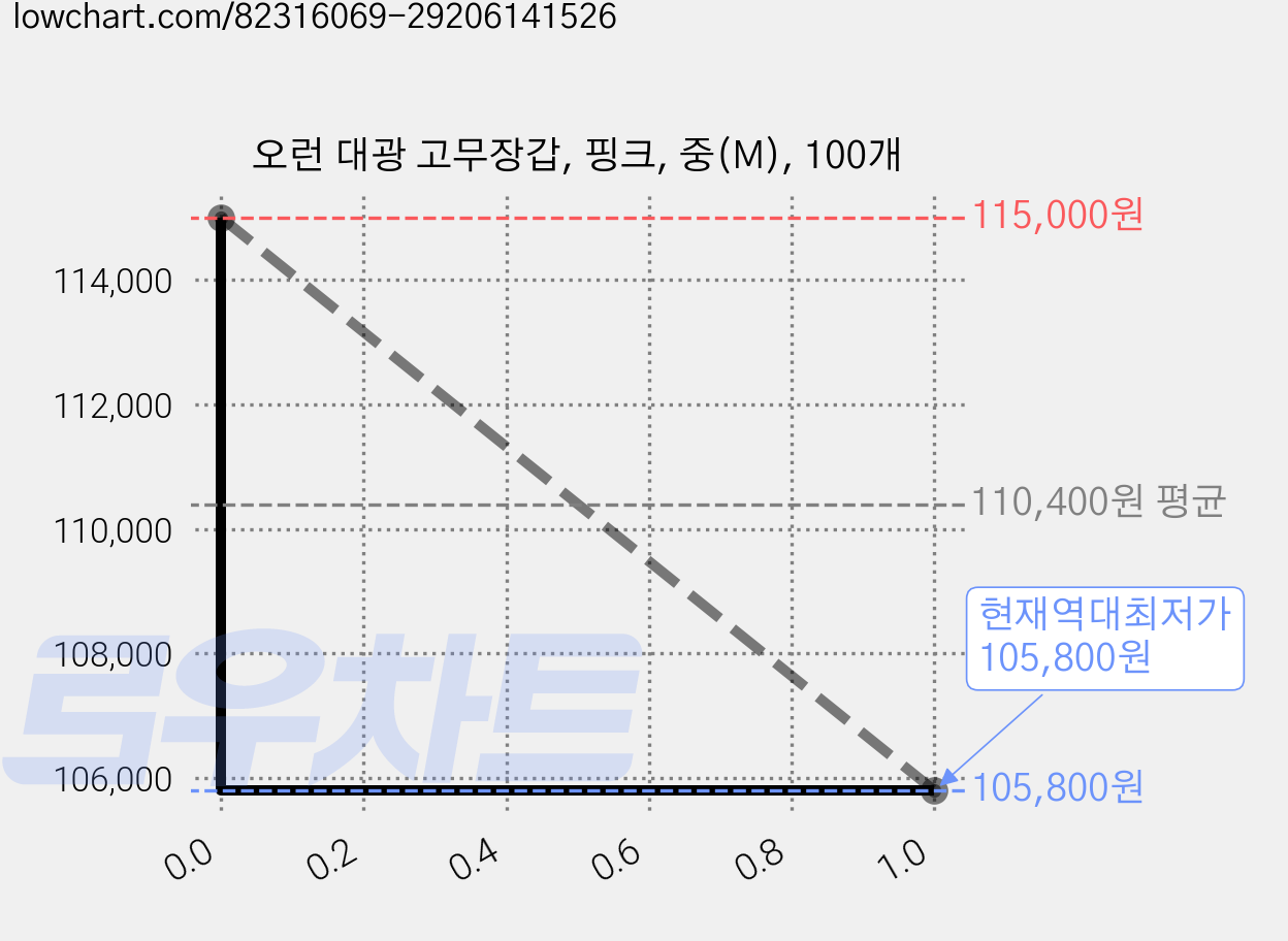 오런 대광 고무장갑, 핑크, 중(M), 100개 가격 변동 차트, 현재가 105,800원, 역대최저가