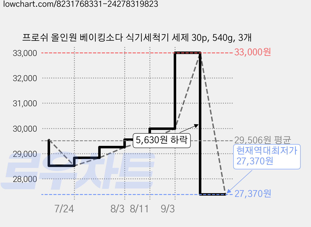 프로쉬 올인원 베이킹소다 식기세척기 세제 30p, 540g, 3개 가격 변동 차트, 현재가 27,370원, 역대최저가