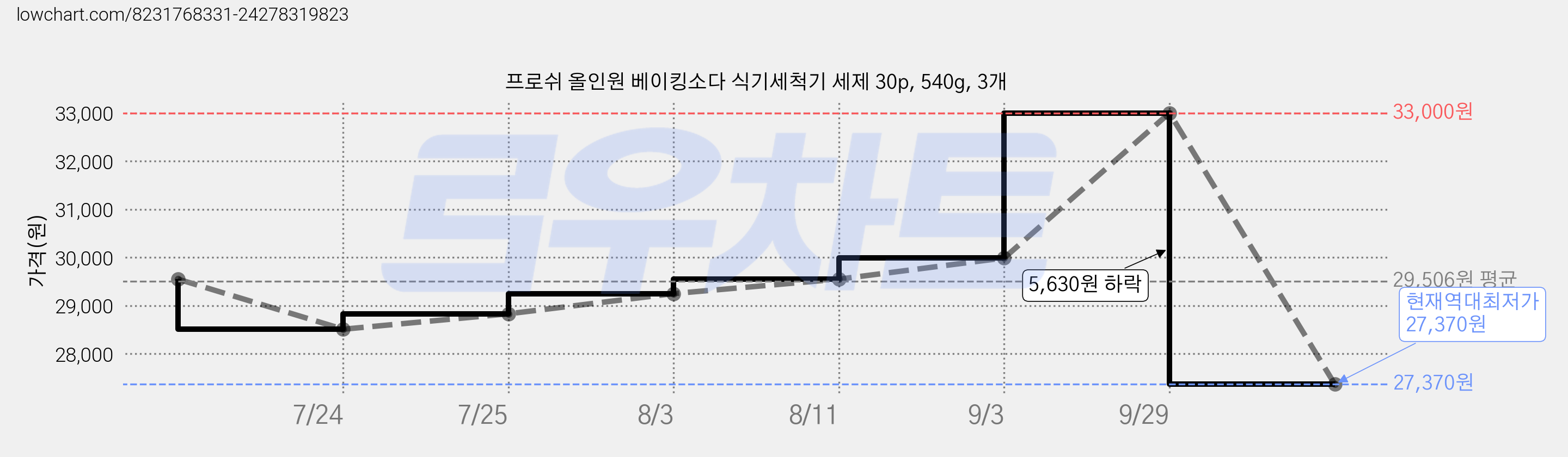프로쉬 올인원 베이킹소다 식기세척기 세제 30p, 540g, 3개 가격 변동 차트, 현재가 27,370원, 역대최저가
