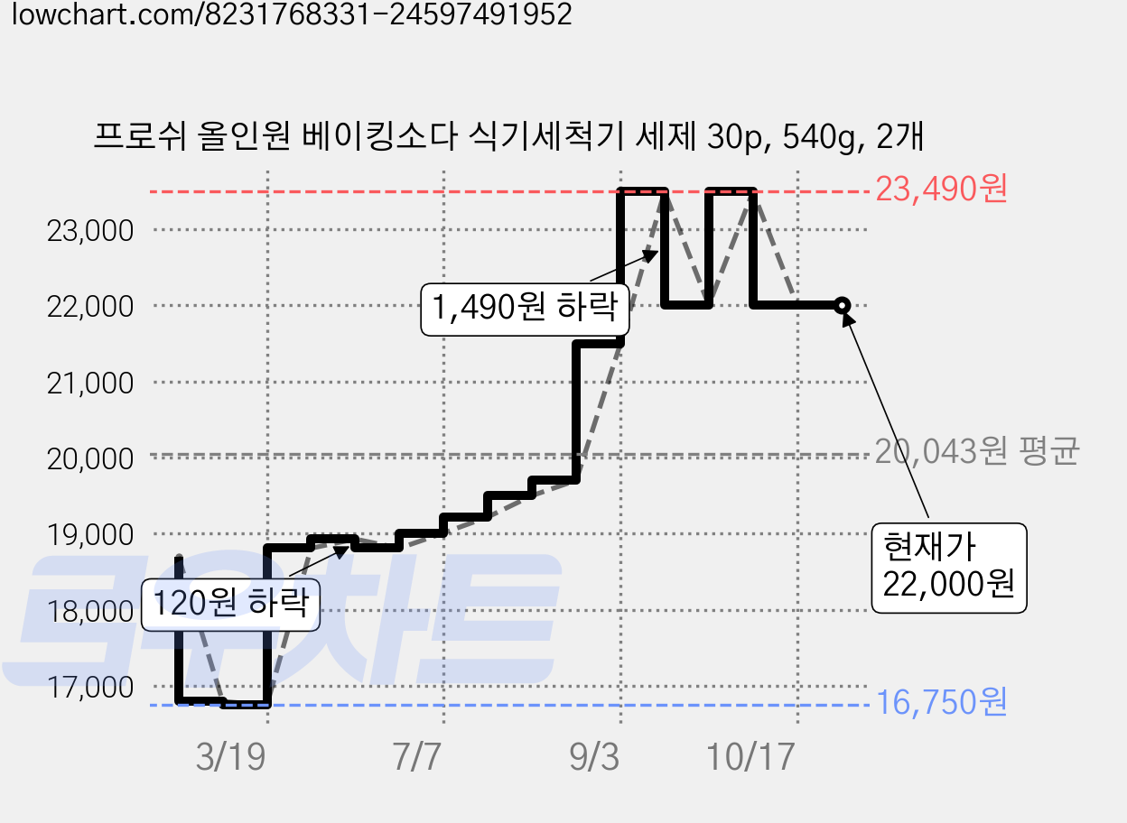 프로쉬 올인원 베이킹소다 식기세척기 세제 30p, 540g, 2개 가격 변동 차트, 현재가 22,000원, 관측 최저가 16,750원