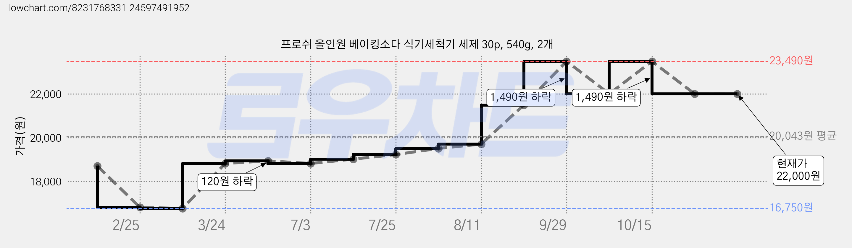 프로쉬 올인원 베이킹소다 식기세척기 세제 30p, 540g, 2개 가격 변동 차트, 현재가 22,000원, 관측 최저가 16,750원