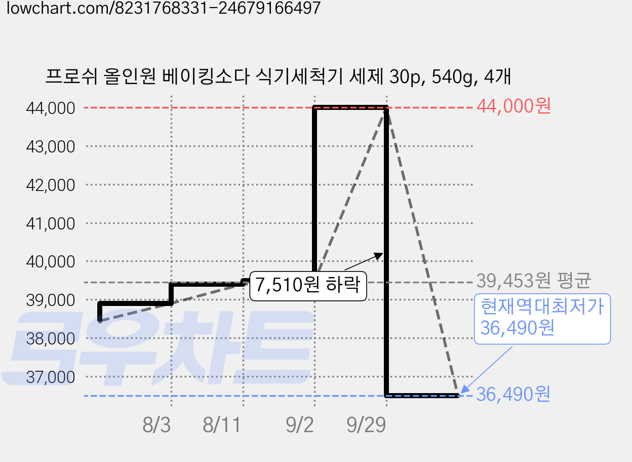 프로쉬 올인원 베이킹소다 식기세척기 세제 30p, 540g, 4개 가격 변동 차트, 현재가 36,490원, 역대최저가