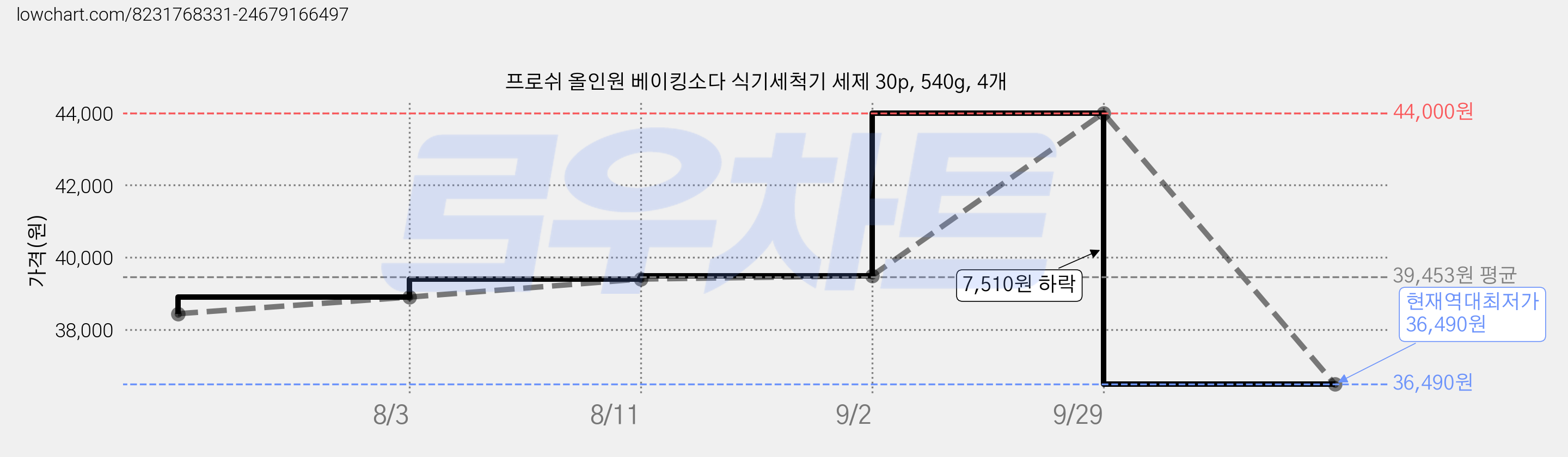 프로쉬 올인원 베이킹소다 식기세척기 세제 30p, 540g, 4개 가격 변동 차트, 현재가 36,490원, 역대최저가