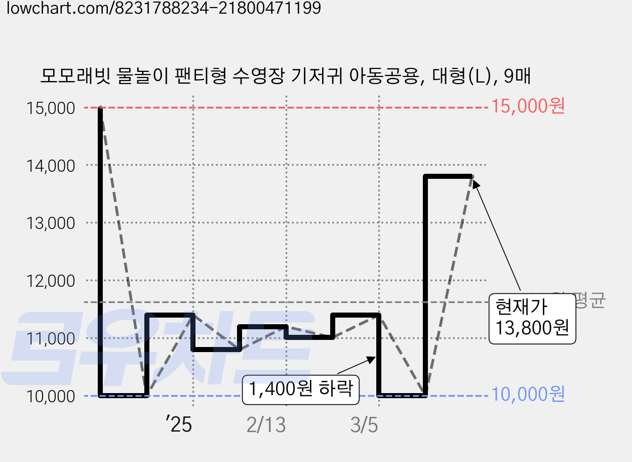 모모래빗 물놀이 팬티형 수영장 기저귀 아동공용, 대형(L), 9매 가격 변동 차트, 현재가 13,800원, 관측 최저가 10,000원