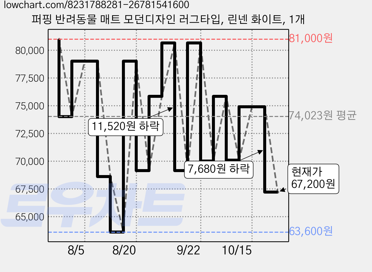 퍼핑 반려동물 매트 모던디자인 러그타입, 린넨 화이트, 1개 가격 변동 차트, 현재가 67,200원, 관측 최저가 62,110원