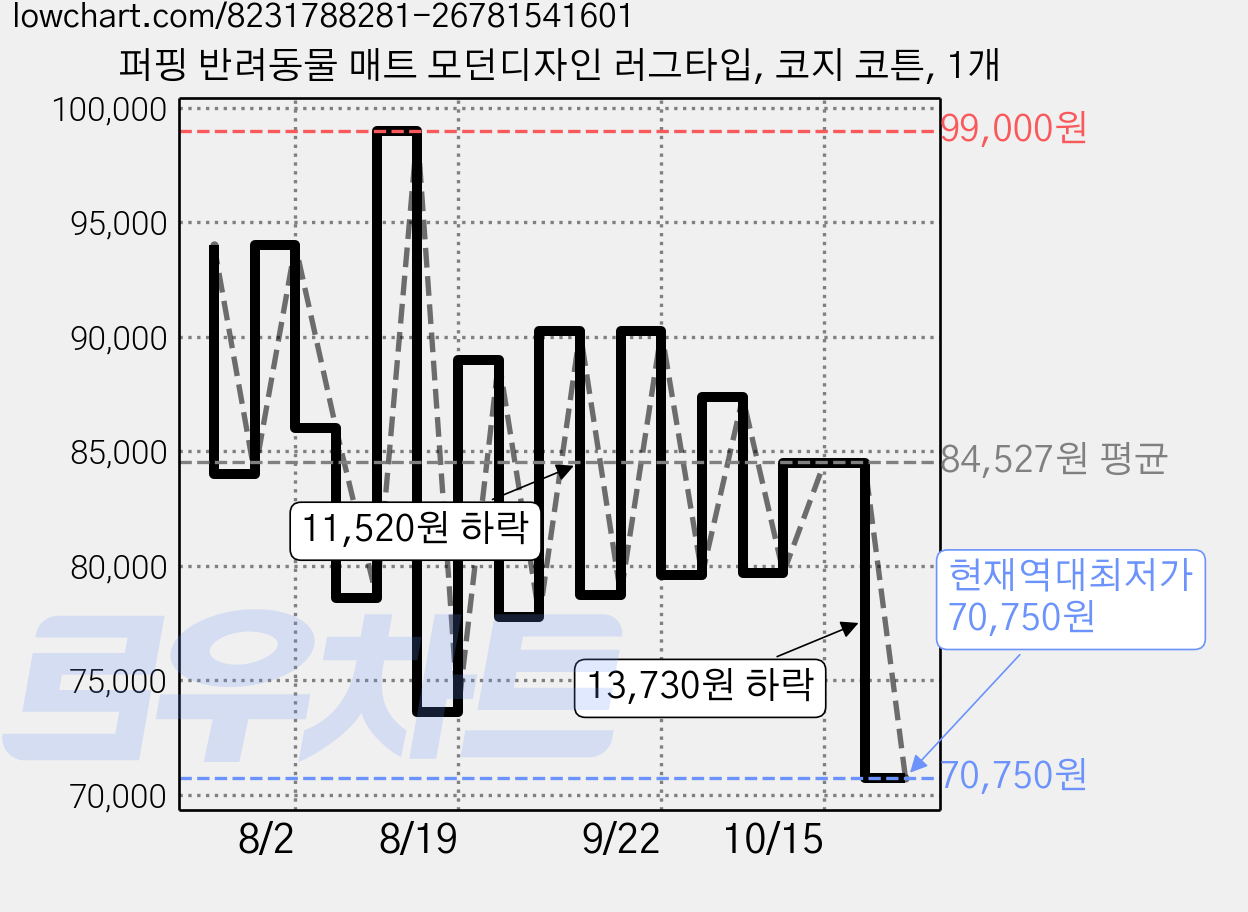 퍼핑 반려동물 매트 모던디자인 러그타입, 코지 코튼, 1개 가격 변동 차트, 현재가 70,750원, 역대최저가