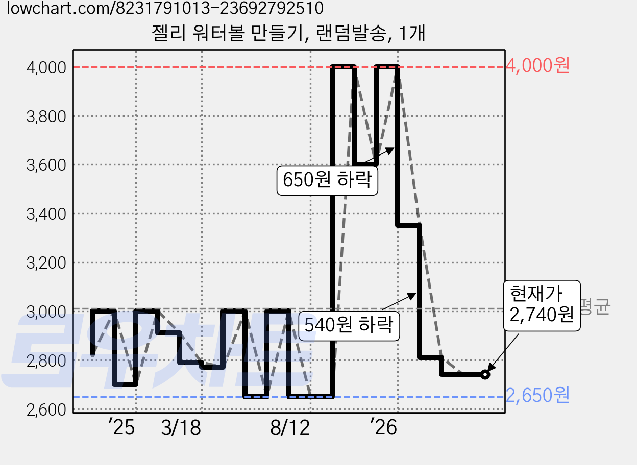 젤리 워터볼 만들기, 랜덤발송, 1개 가격 변동 차트, 현재가 2,740원, 관측 최저가 2,650원