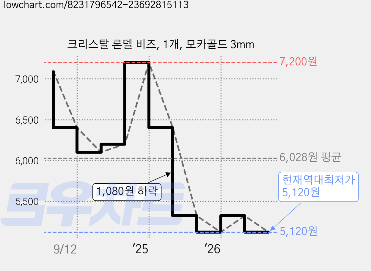 크리스탈 론델 비즈, 1개, 모카골드 3mm 가격 변동 차트, 현재가 5,120원, 역대최저가